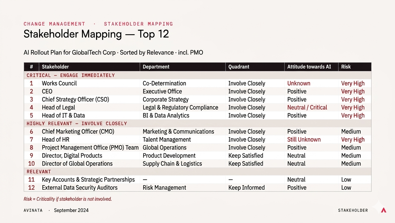 Stakeholder Mapping — Top 12 example